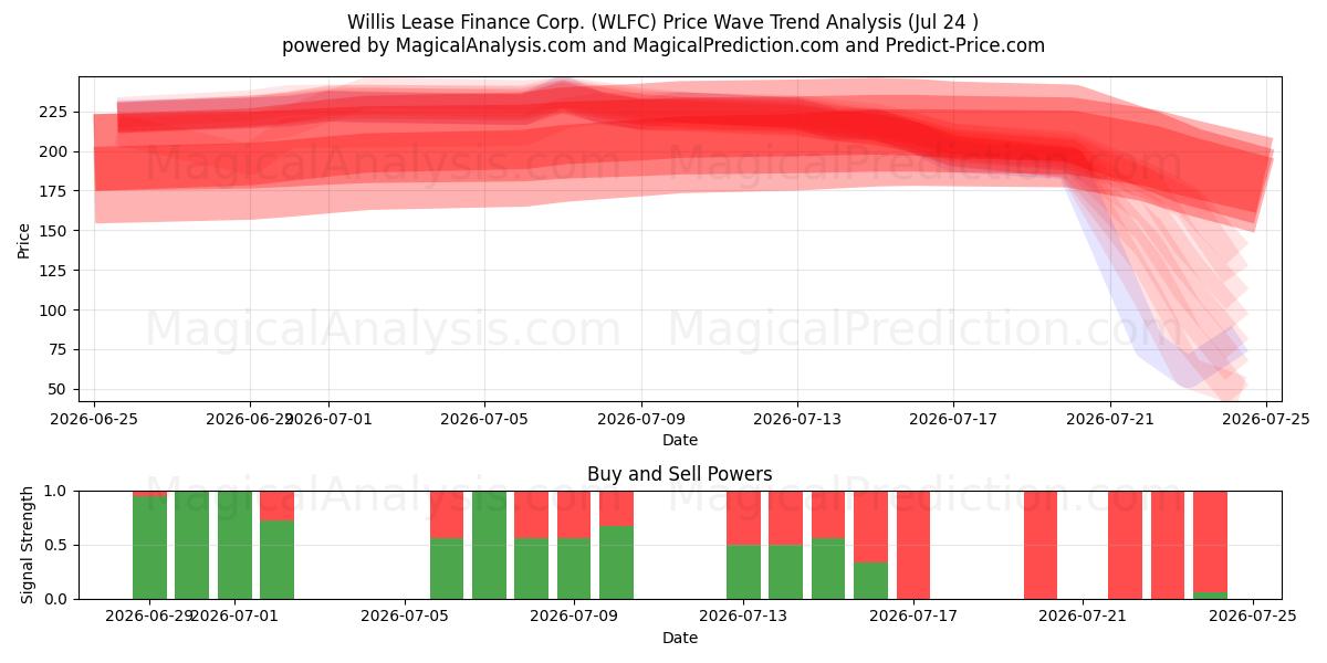  Willis Lease Finance Corp. (WLFC) Support and Resistance area (23 Jul) 