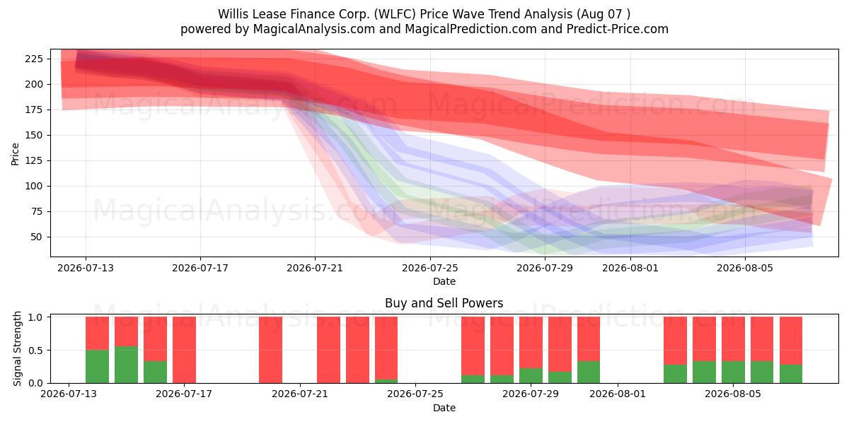  Willis Lease Finance Corp. (WLFC) Support and Resistance area (06 Aug) 