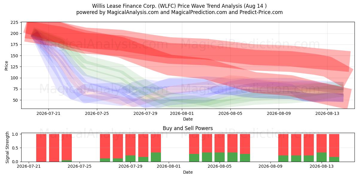  Willis Lease Finance Corp. (WLFC) Support and Resistance area (13 Aug) 