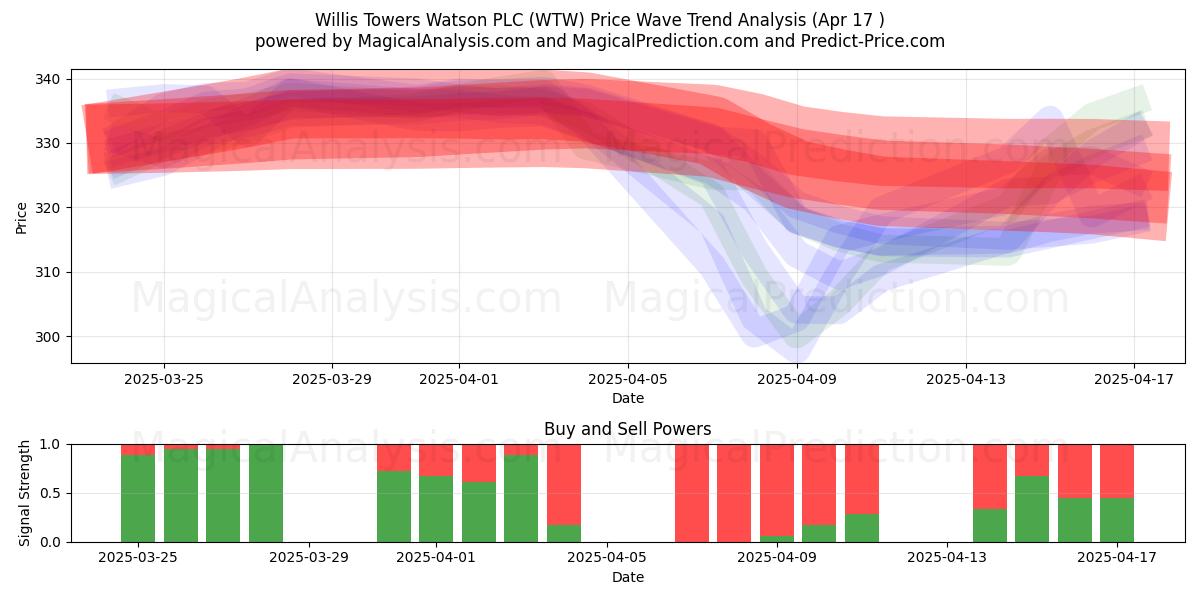  Willis Towers Watson PLC (WTW) Support and Resistance area (17 Apr) 