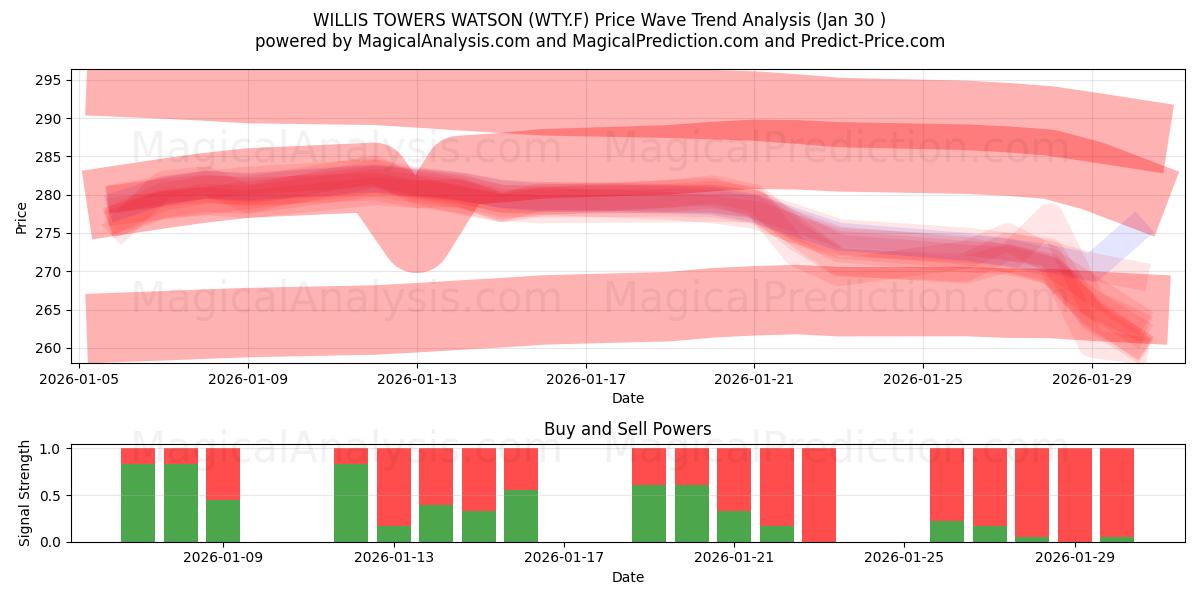  WILLIS TOWERS WATSON (WTY.F) Support and Resistance area (29 Jan) 