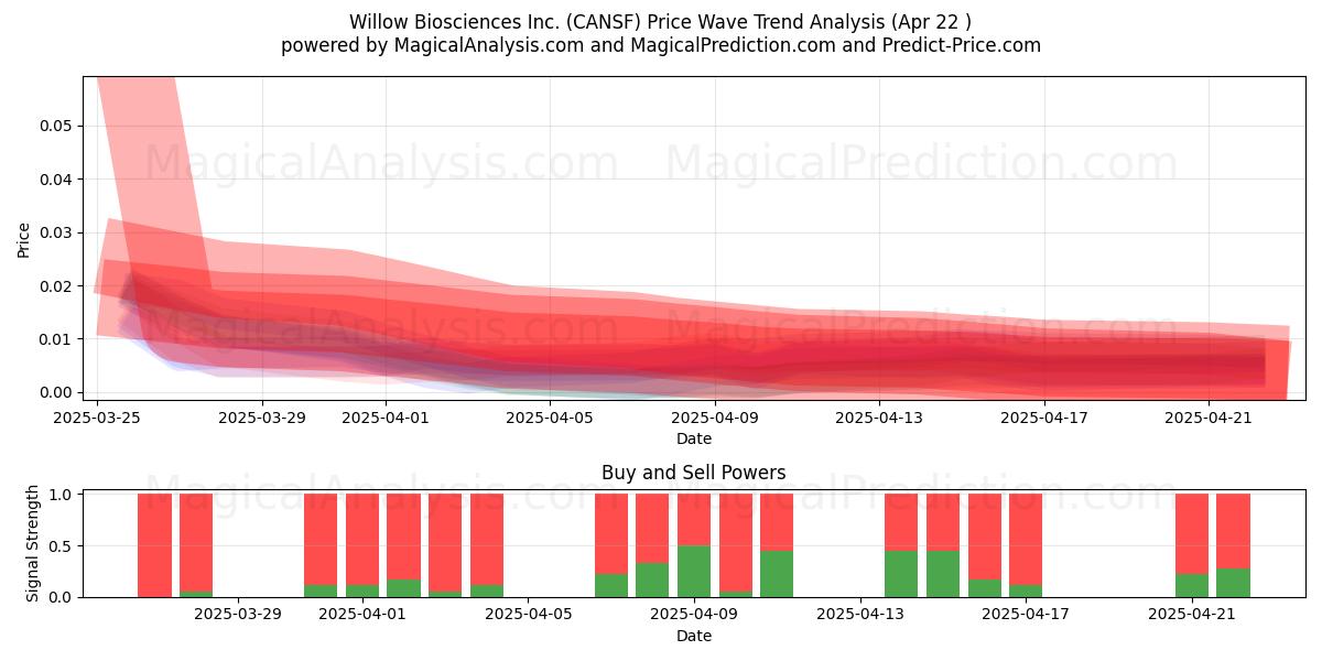  Willow Biosciences Inc. (CANSF) Support and Resistance area (22 Apr) 