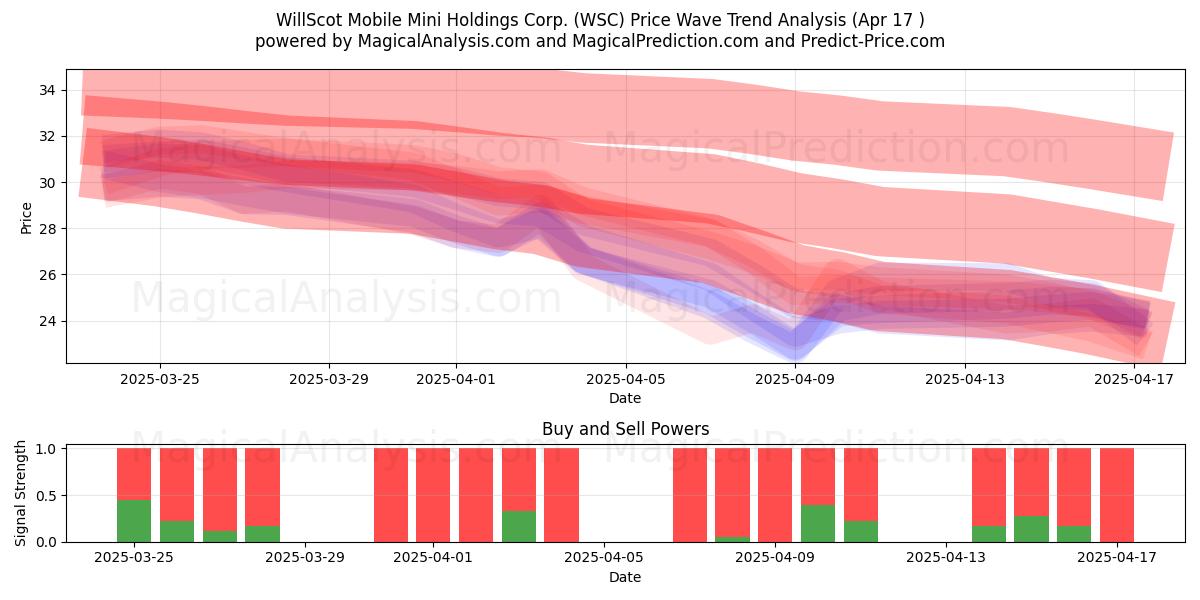  WillScot Mobile Mini Holdings Corp. (WSC) Support and Resistance area (17 Apr) 