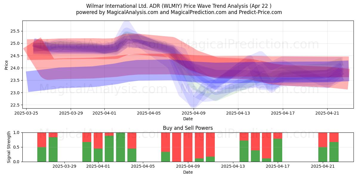 Wilmar International Ltd. ADR (WLMIY) Support and Resistance area (22 Apr) 