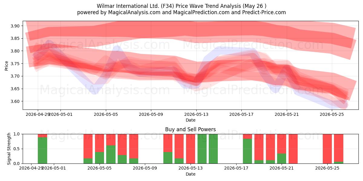  Wilmar International Ltd. (F34) Support and Resistance area (25 May) 