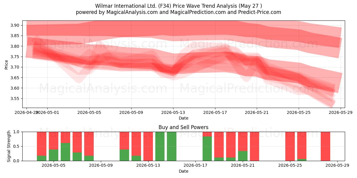  Wilmar International Ltd. (F34) Support and Resistance area (26 May) 
