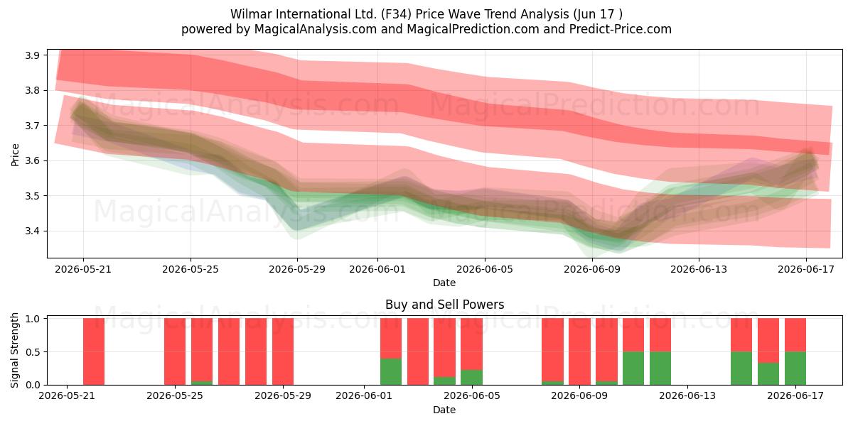  Wilmar International Ltd. (F34) Support and Resistance area (16 Jun) 