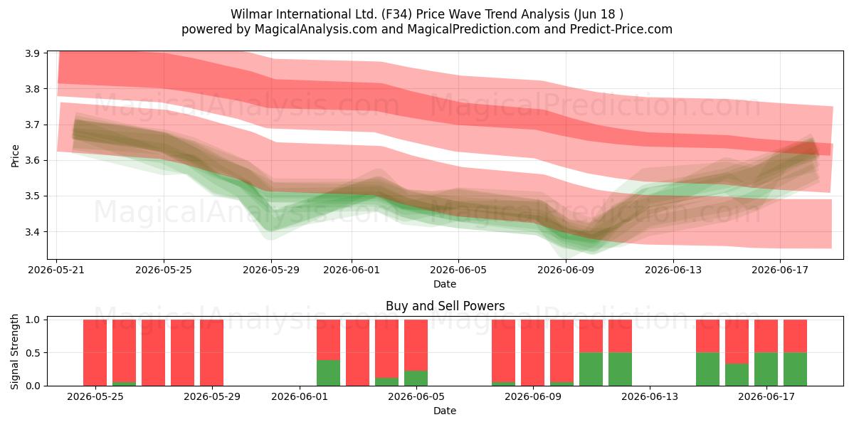  Wilmar International Ltd. (F34) Support and Resistance area (17 Jun) 