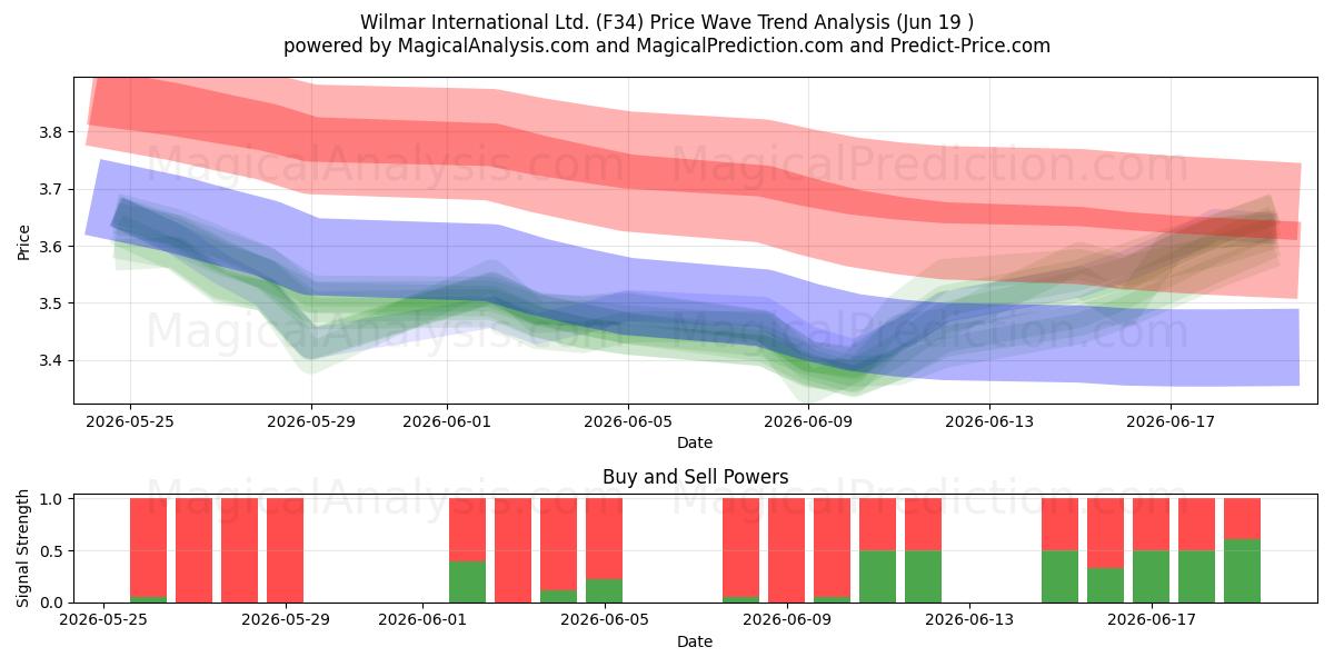  Wilmar International Ltd. (F34) Support and Resistance area (18 Jun) 