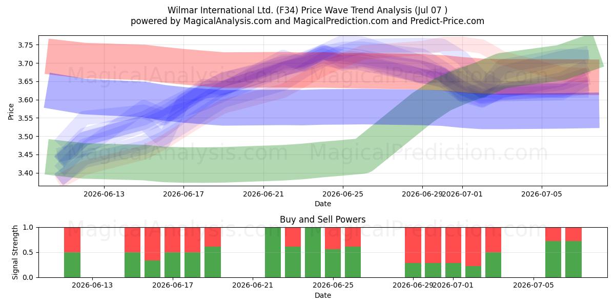 Wilmar International Ltd. (F34) Support and Resistance area (06 Jul) 