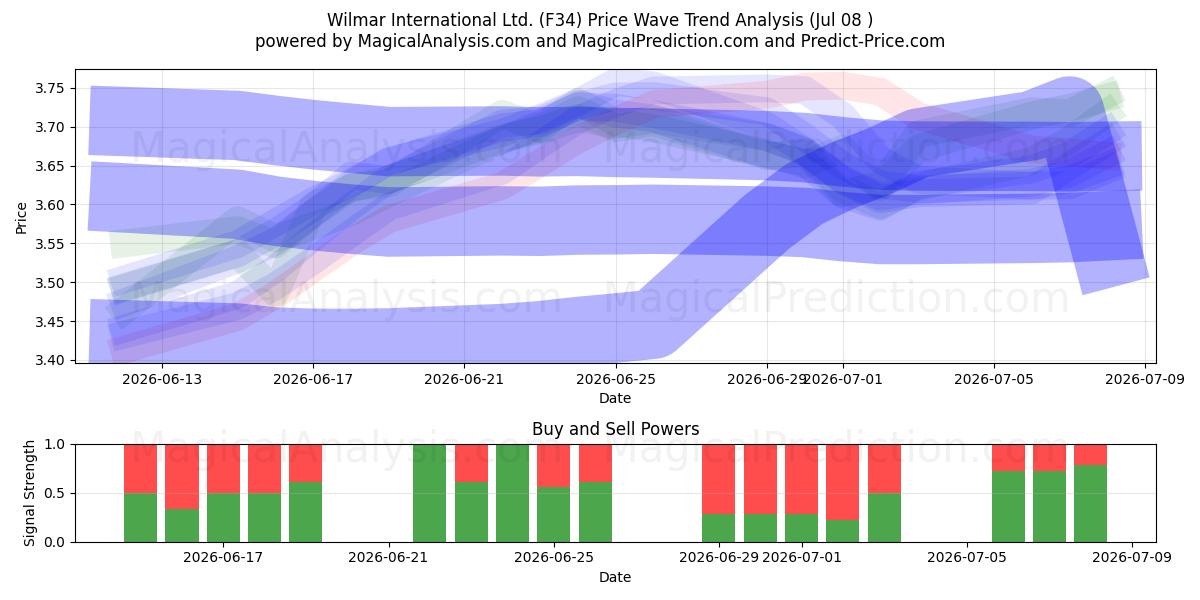 Wilmar International Ltd. (F34) Support and Resistance area (07 Jul) 