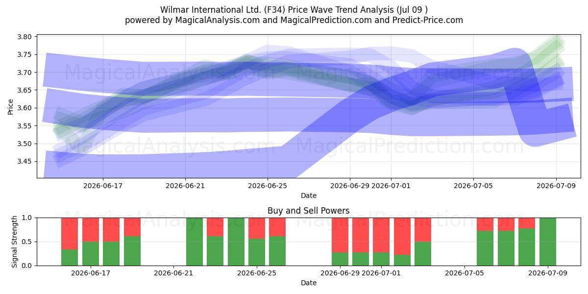  Wilmar International Ltd. (F34) Support and Resistance area (08 Jul) 