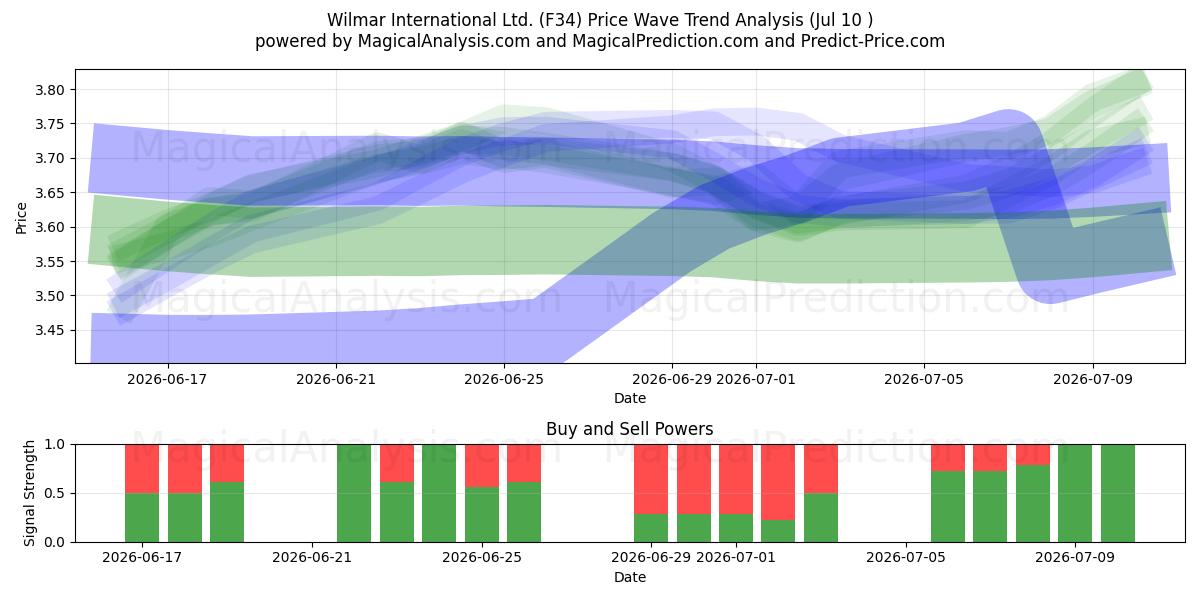  Wilmar International Ltd. (F34) Support and Resistance area (09 Jul) 
