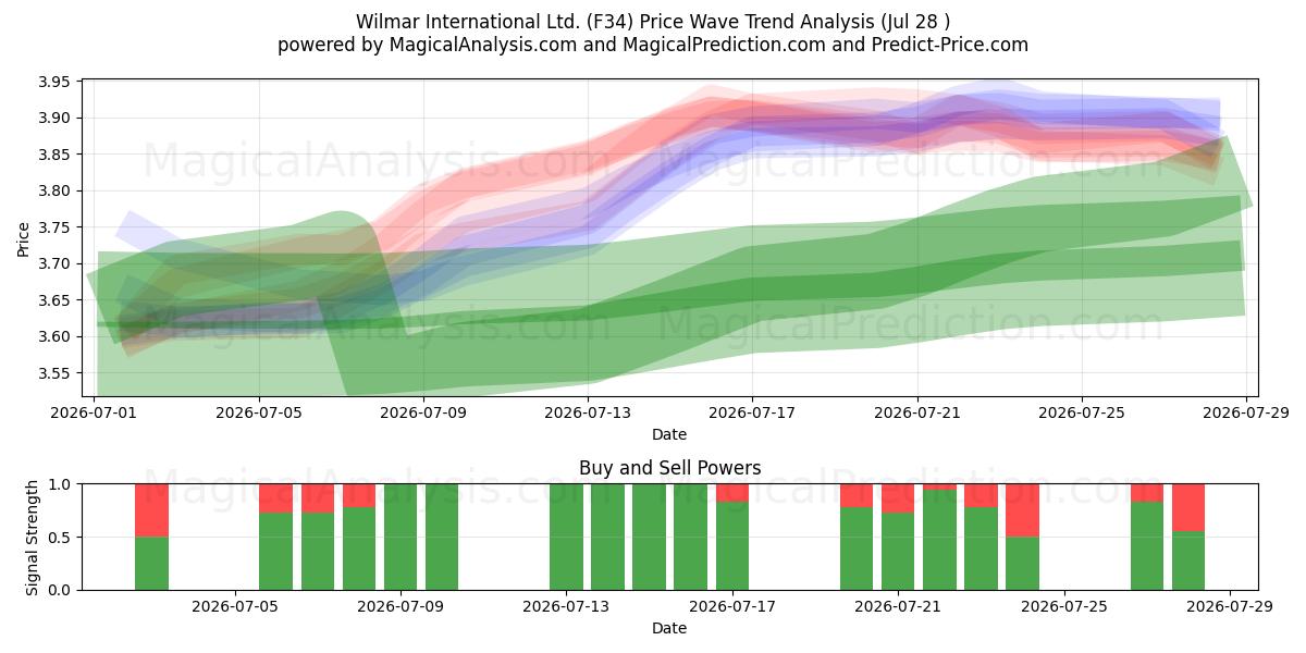  Wilmar International Ltd. (F34) Support and Resistance area (27 Jul) 