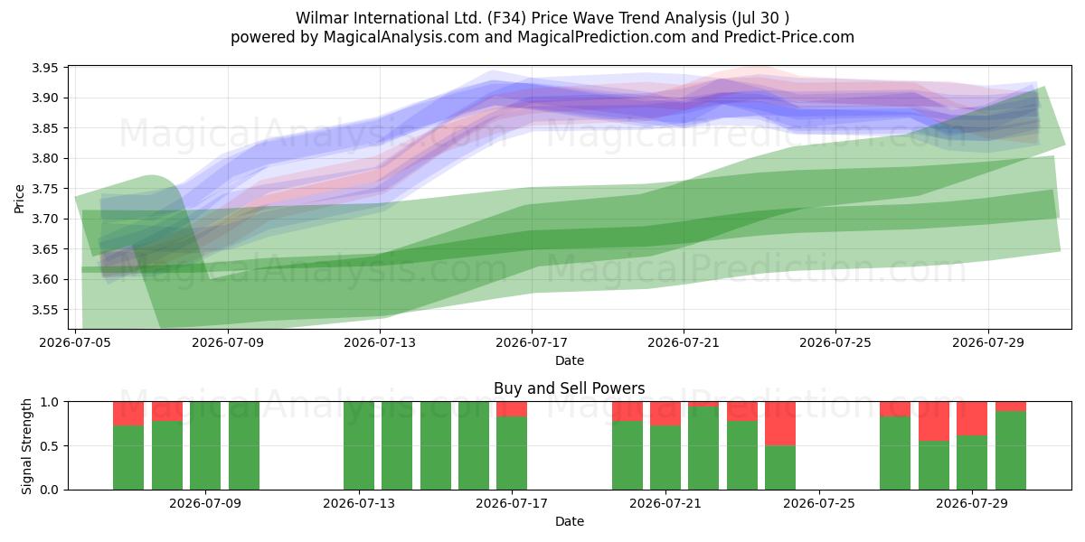  Wilmar International Ltd. (F34) Support and Resistance area (29 Jul) 