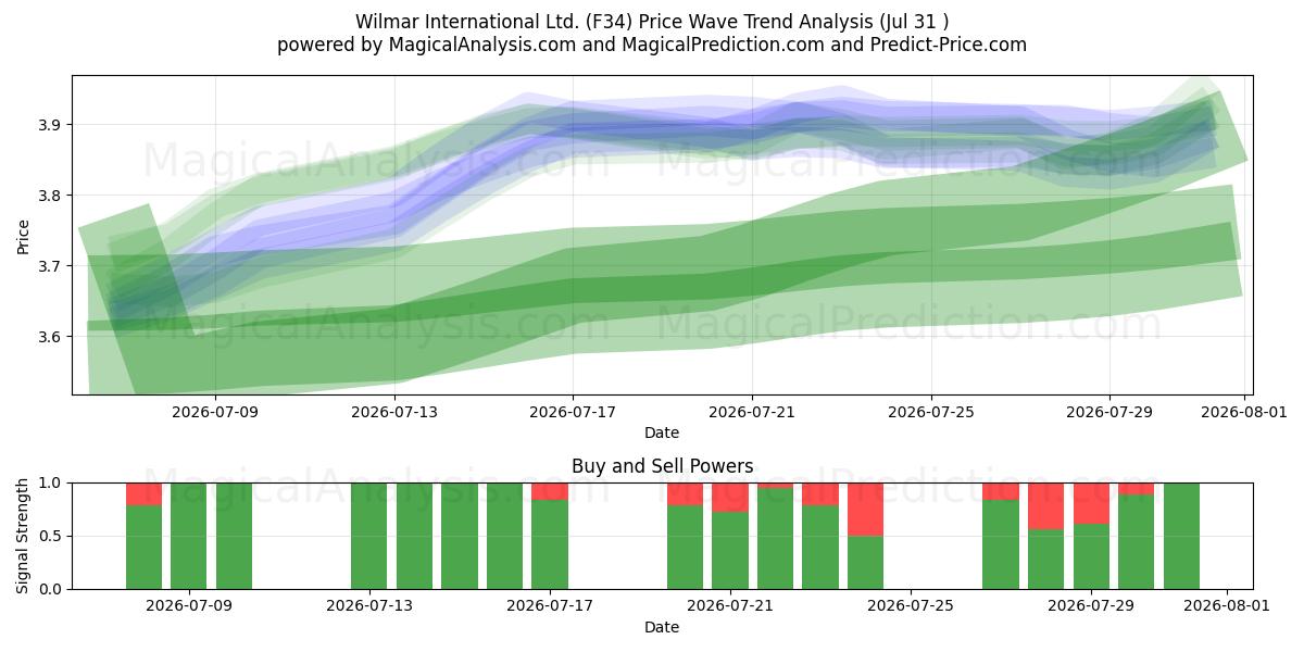  Wilmar International Ltd. (F34) Support and Resistance area (30 Jul) 