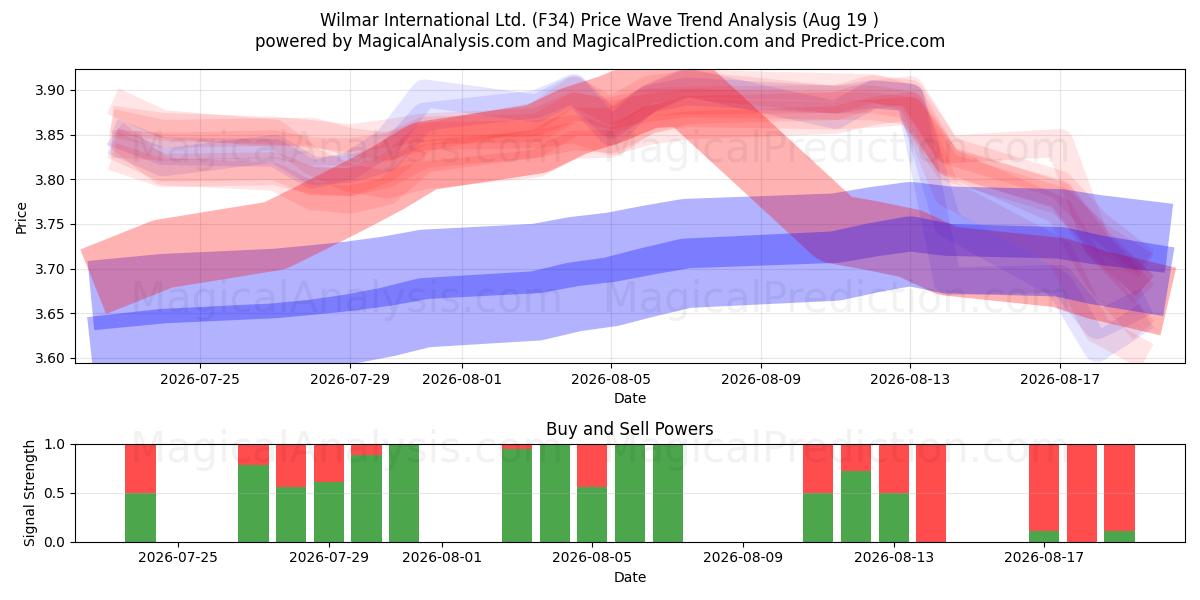 Wilmar International Ltd. (F34) Support and Resistance area (17 Aug) 
