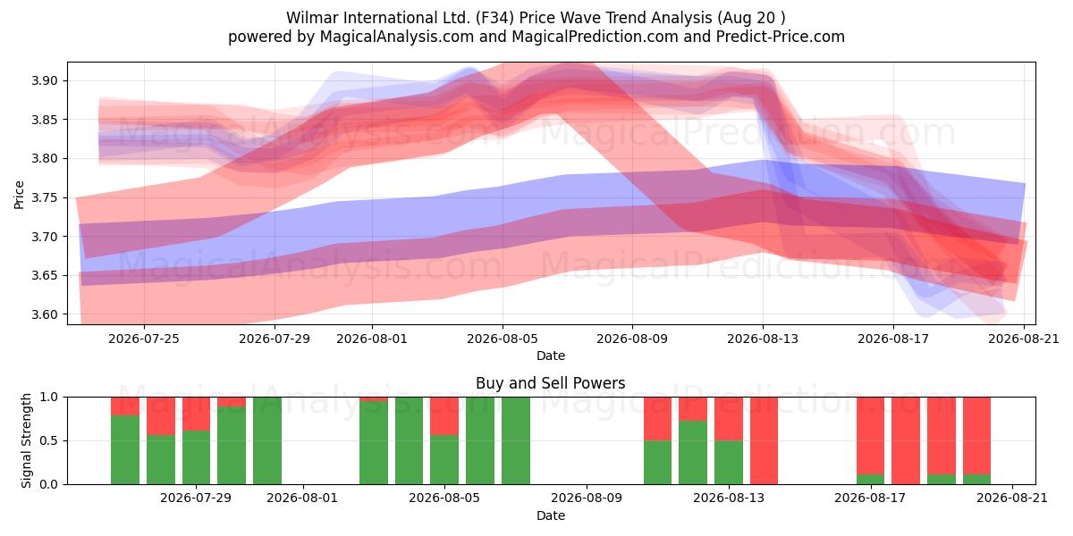  Wilmar International Ltd. (F34) Support and Resistance area (19 Aug) 