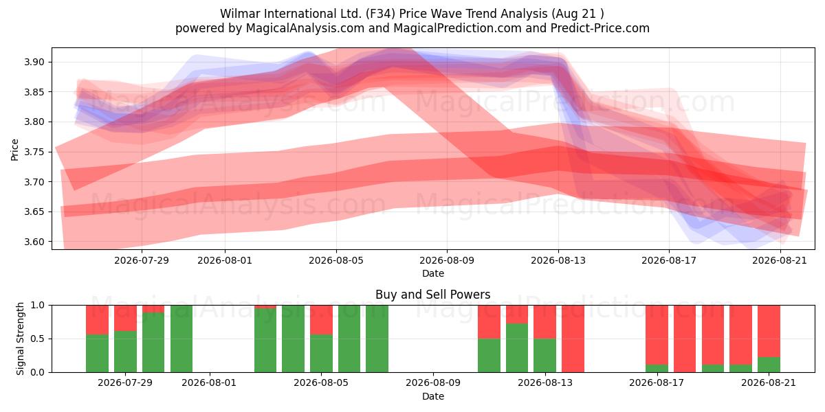  Wilmar International Ltd. (F34) Support and Resistance area (20 Aug) 