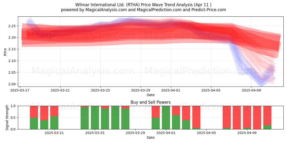  Wilmar International Ltd. (RTHA) Support and Resistance area (11 Apr) 