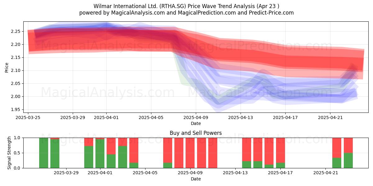  Wilmar International Ltd. (RTHA.SG) Support and Resistance area (23 Apr) 
