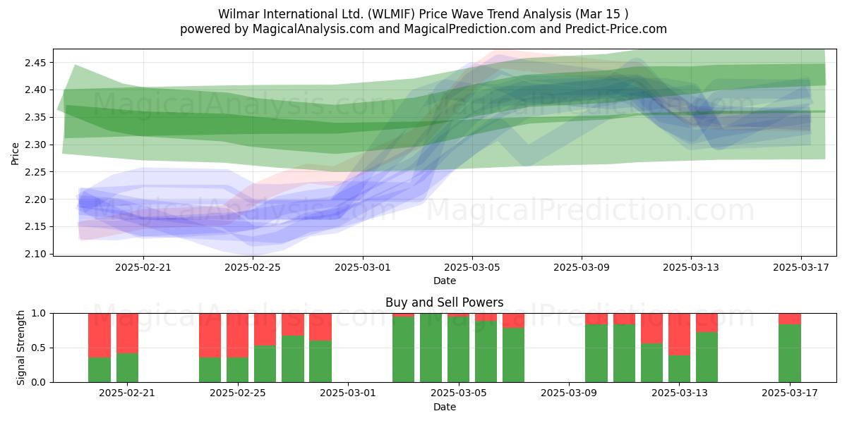  Wilmar International Ltd. (WLMIF) Support and Resistance area (15 Mar) 