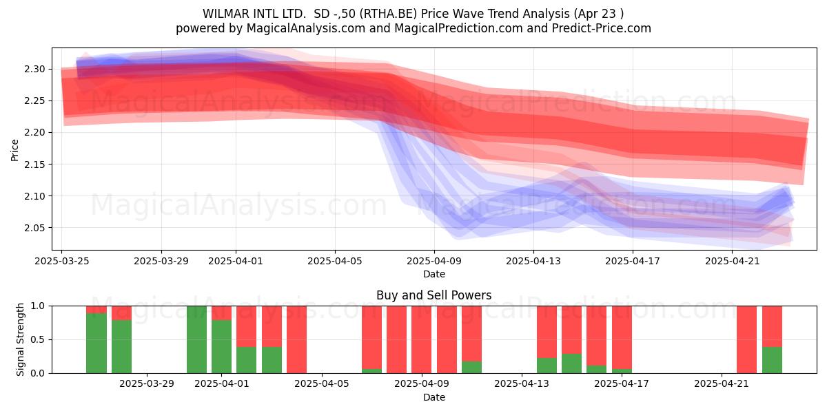  WILMAR INTL LTD.  SD -,50 (RTHA.BE) Support and Resistance area (23 Apr) 