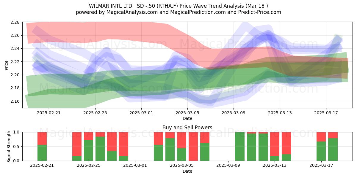  WILMAR INTL LTD.  SD -,50 (RTHA.F) Support and Resistance area (18 Mar) 