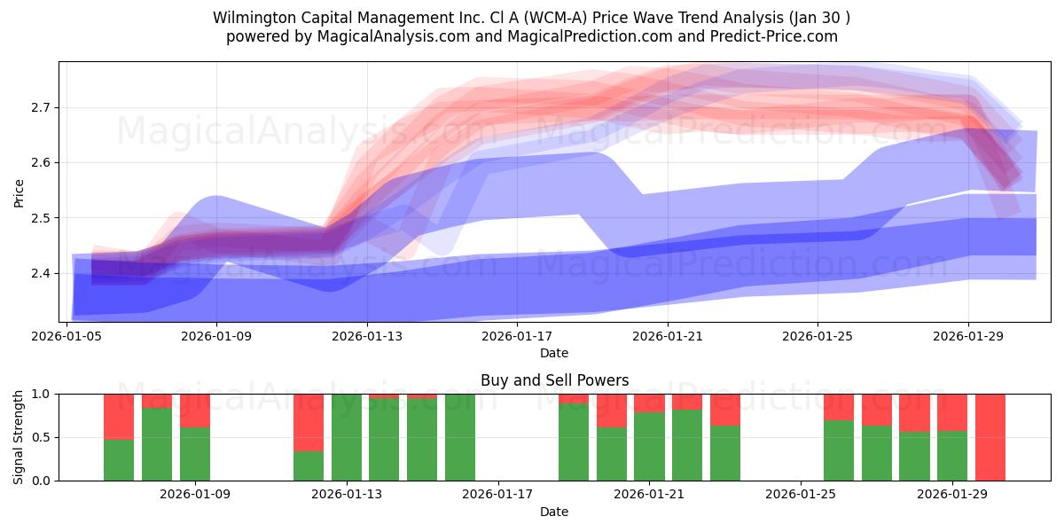  Wilmington Capital Management Inc. Cl A (WCM-A) Support and Resistance area (29 Jan) 