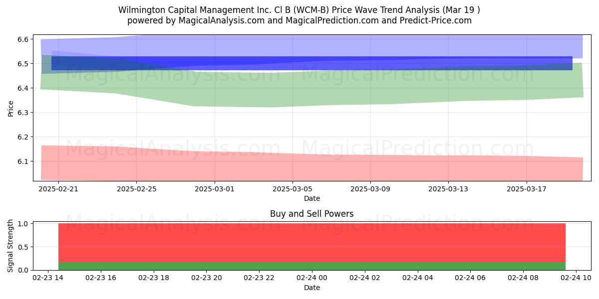  Wilmington Capital Management Inc. Cl B (WCM-B) Support and Resistance area (22 Apr) 