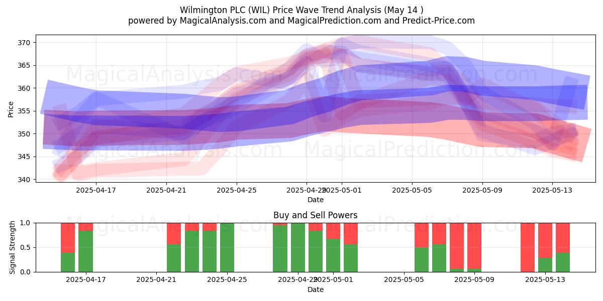  Wilmington PLC (WIL) Support and Resistance area (14 May) 