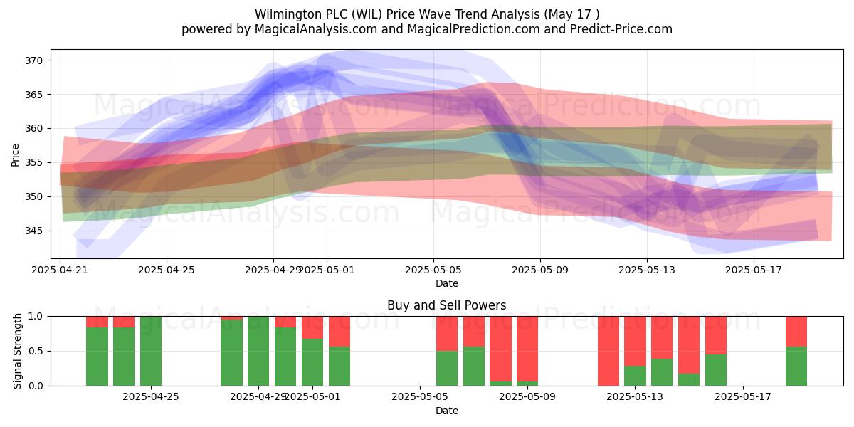 Wilmington PLC (WIL) Support and Resistance area (17 May) 