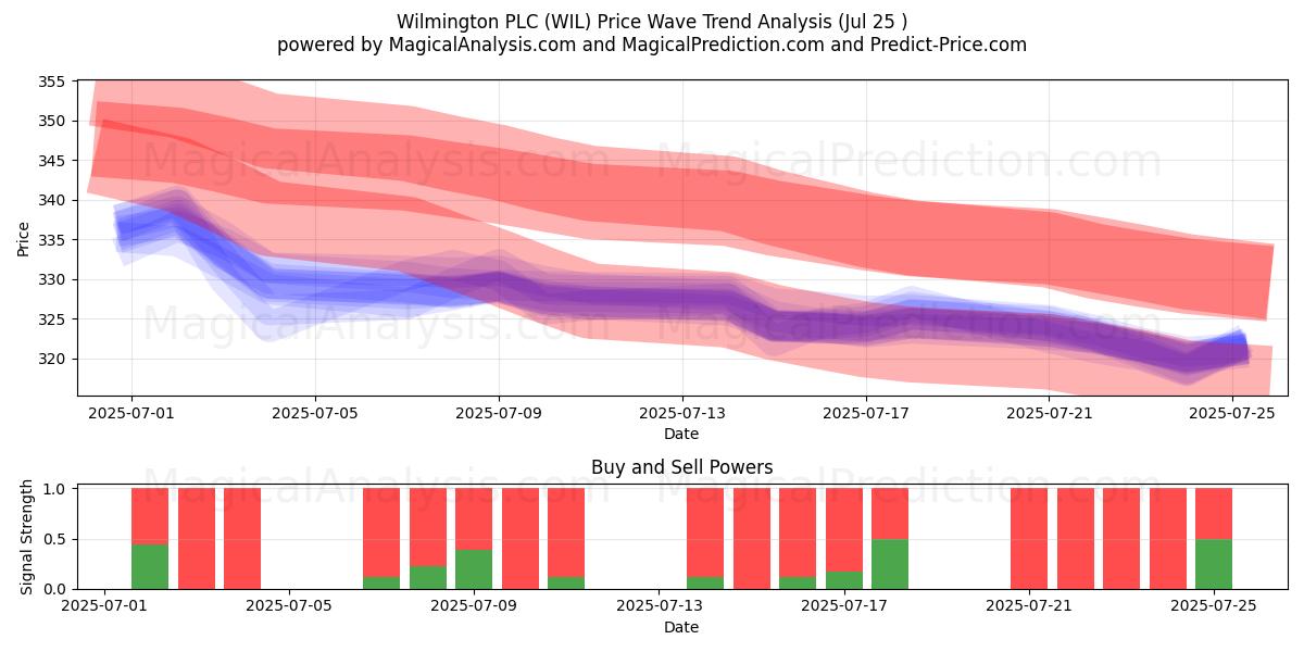  Wilmington PLC (WIL) Support and Resistance area (24 Jul) 
