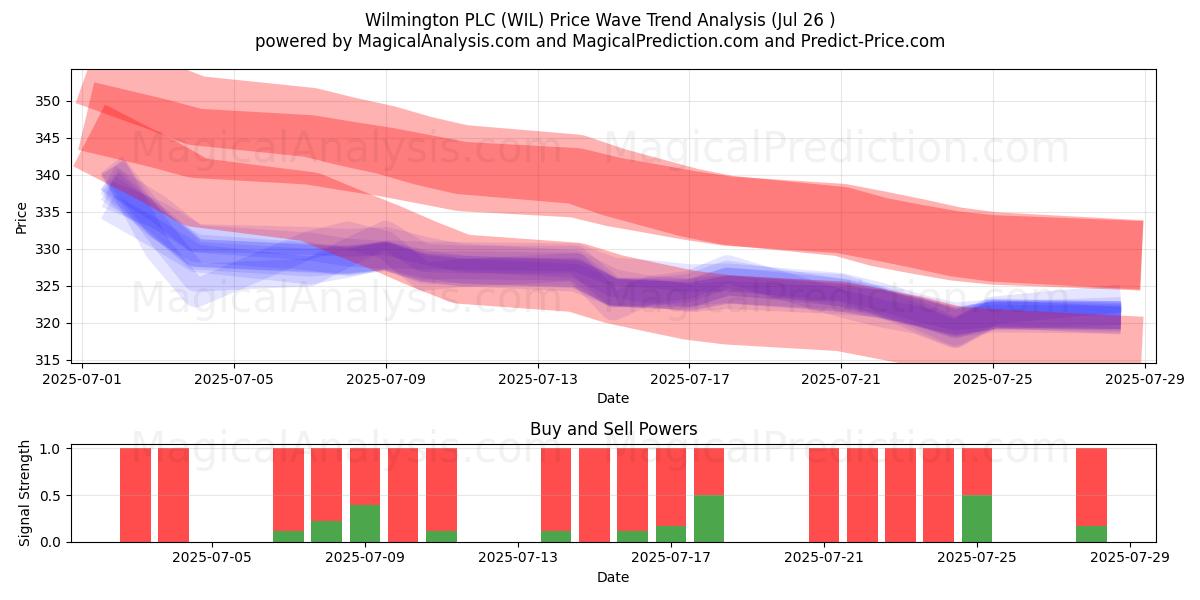  Wilmington PLC (WIL) Support and Resistance area (25 Jul) 