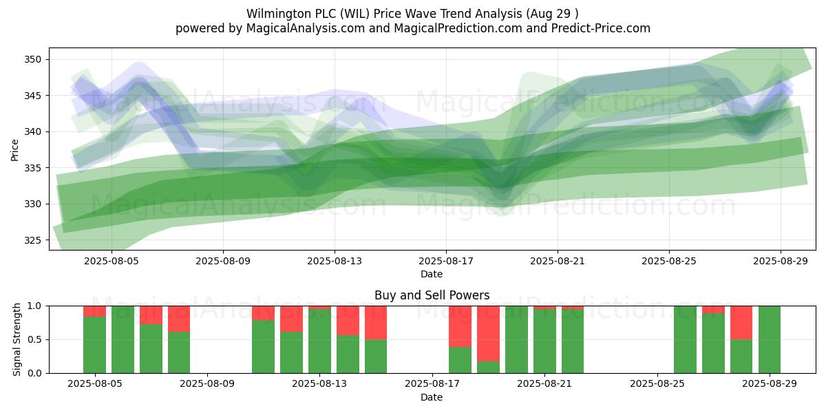  Wilmington PLC (WIL) Support and Resistance area (28 Aug) 