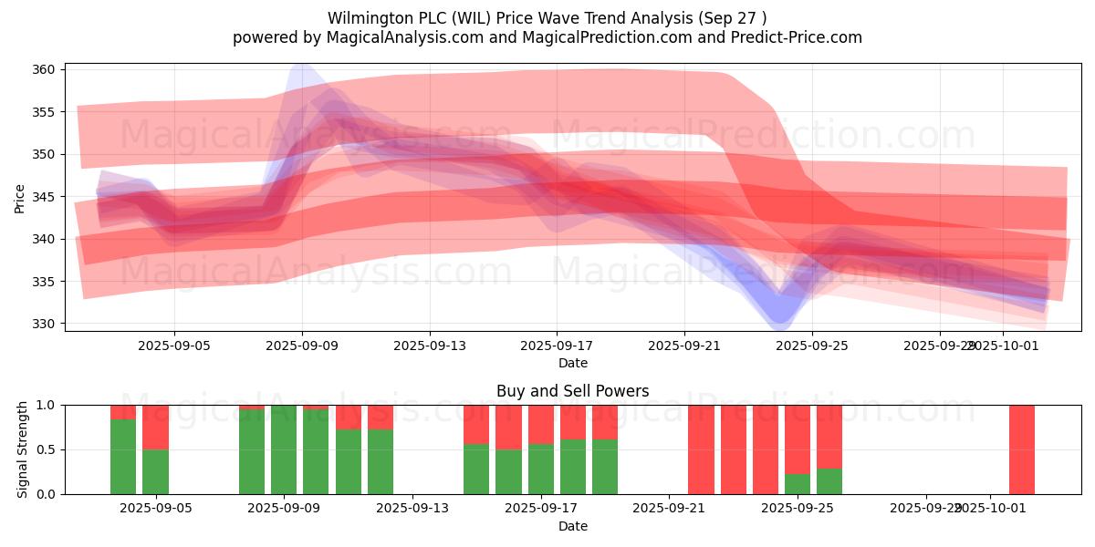  Wilmington PLC (WIL) Support and Resistance area (26 Sep) 