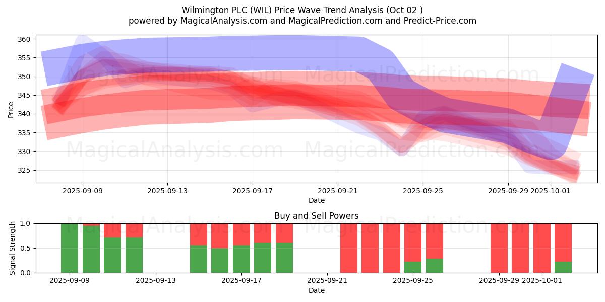  Wilmington PLC (WIL) Support and Resistance area (01 Oct) 