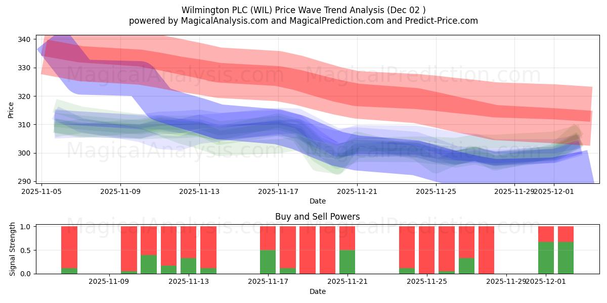  Wilmington PLC (WIL) Support and Resistance area (01 Dec) 