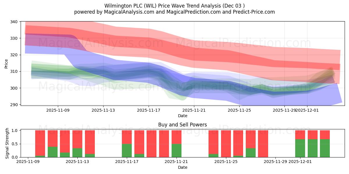  Wilmington PLC (WIL) Support and Resistance area (02 Dec) 