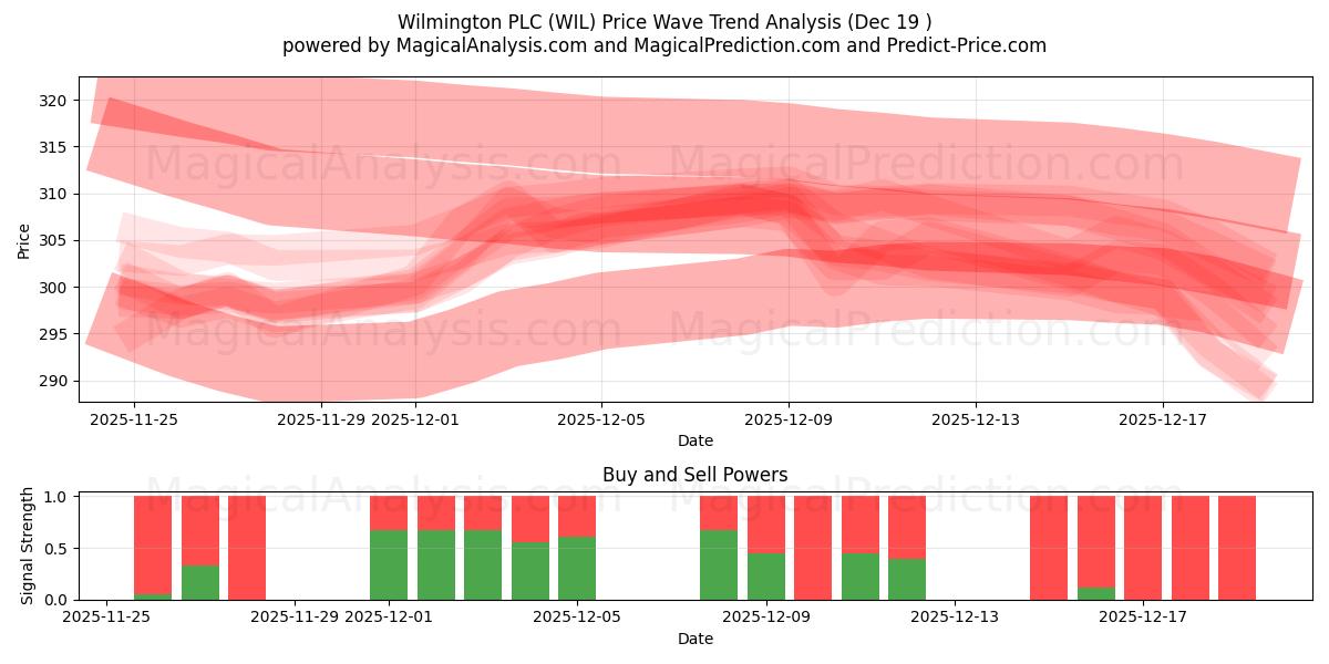  Wilmington PLC (WIL) Support and Resistance area (18 Dec) 