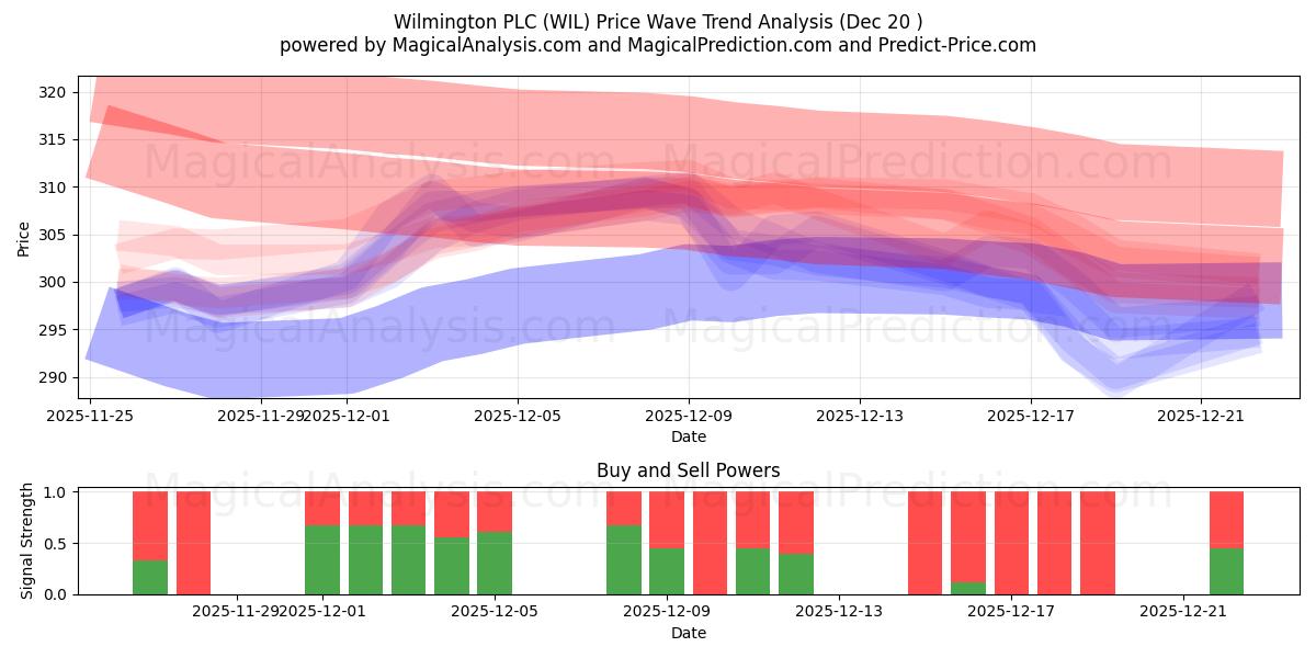  Wilmington PLC (WIL) Support and Resistance area (19 Dec) 