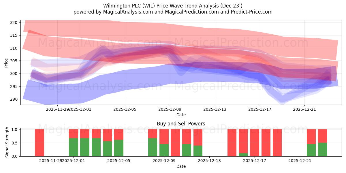 Wilmington PLC (WIL) Support and Resistance area (22 Dec) 