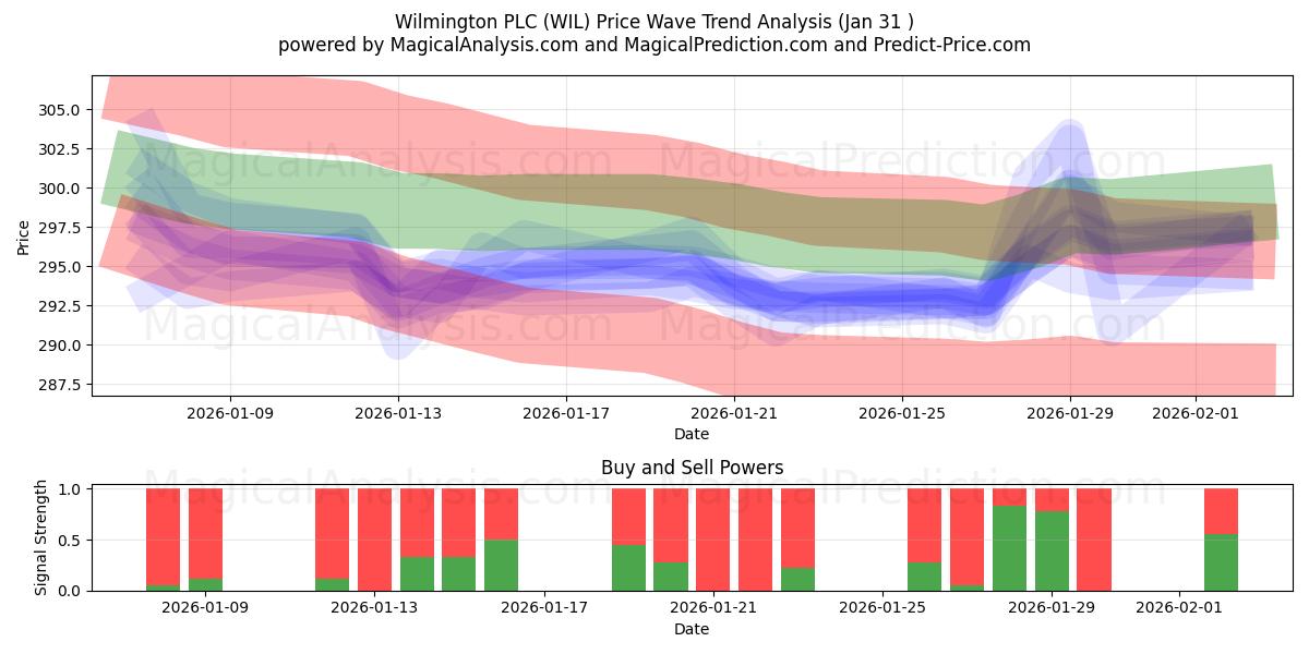  Wilmington PLC (WIL) Support and Resistance area (30 Jan) 