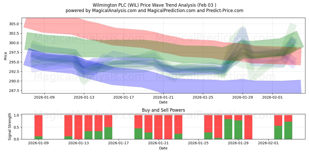 Wilmington PLC (WIL) Support and Resistance area (02 Feb) 