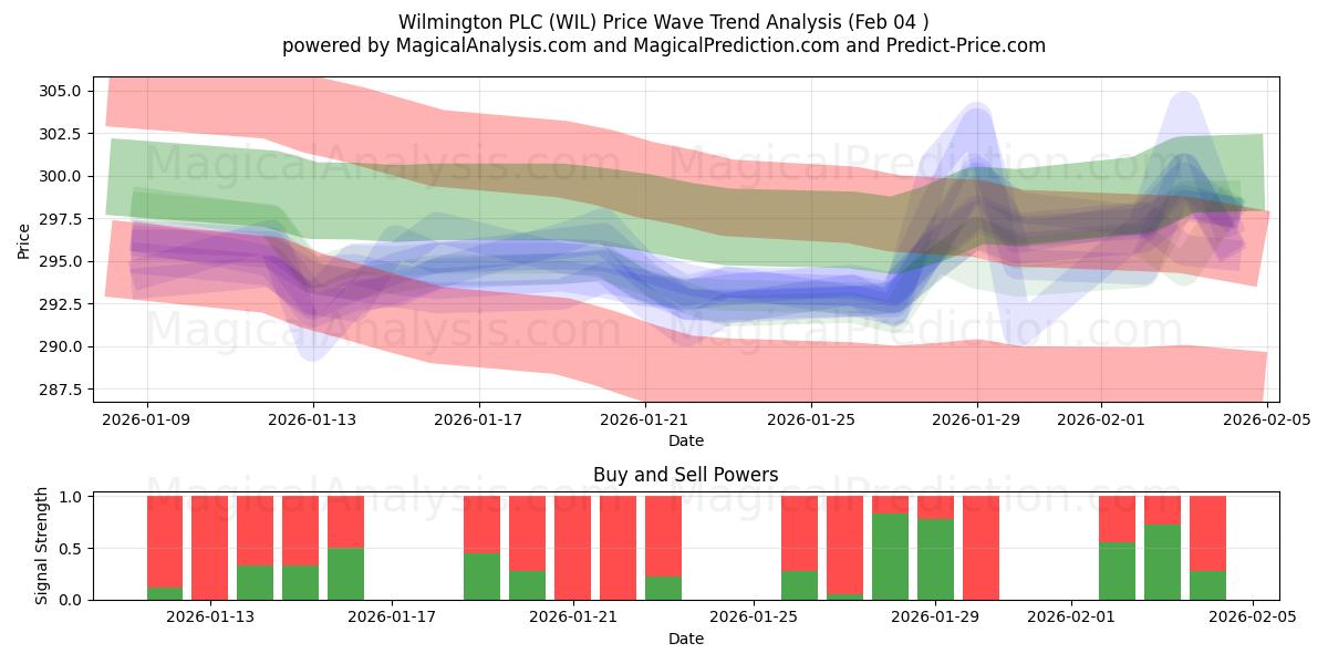  Wilmington PLC (WIL) Support and Resistance area (03 Feb) 