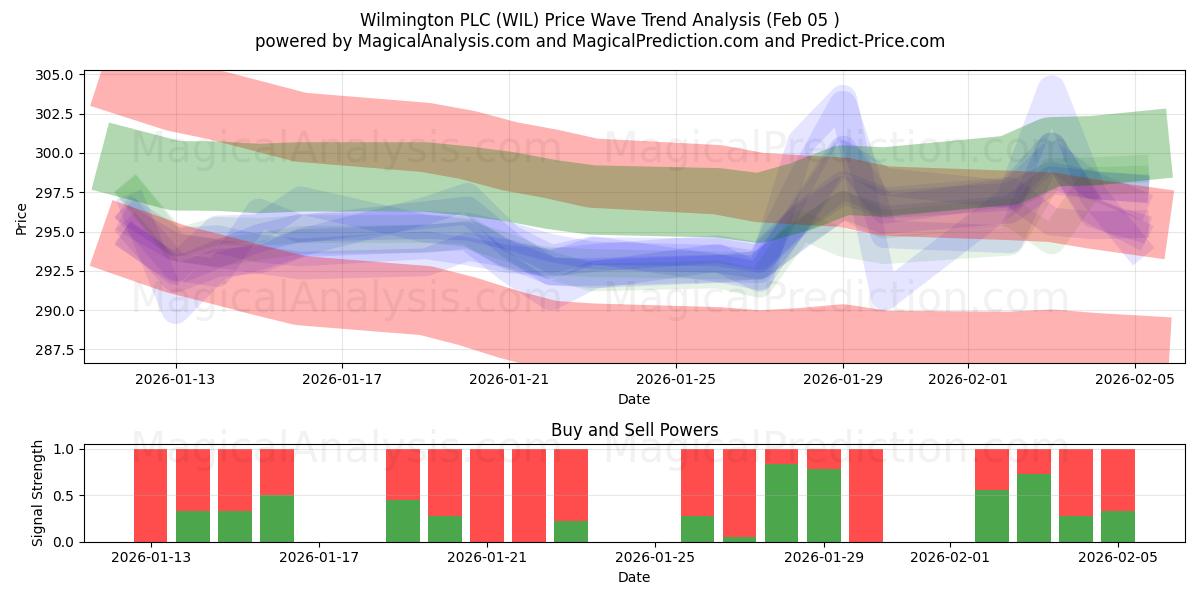  Wilmington PLC (WIL) Support and Resistance area (04 Feb) 