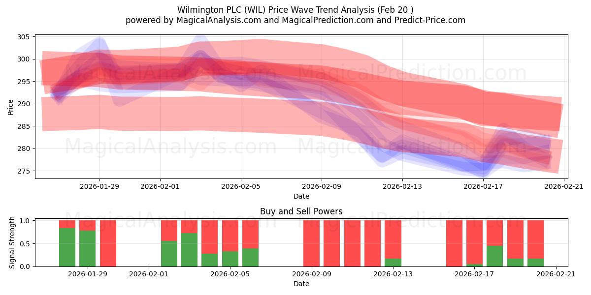  Wilmington PLC (WIL) Support and Resistance area (19 Feb) 