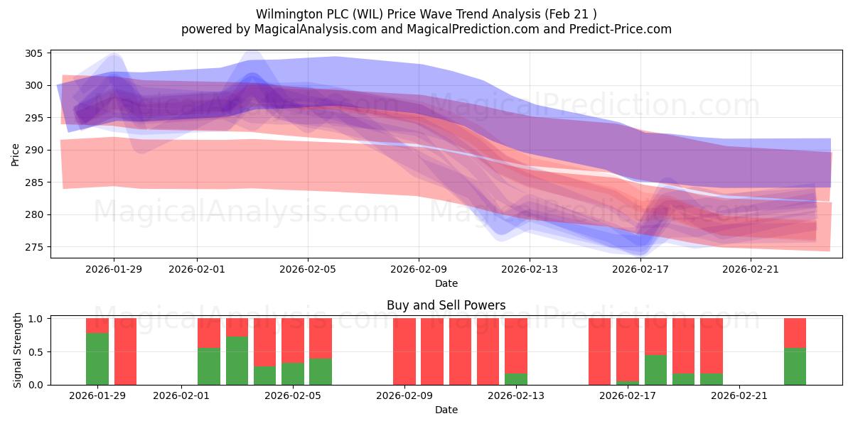  Wilmington PLC (WIL) Support and Resistance area (20 Feb) 
