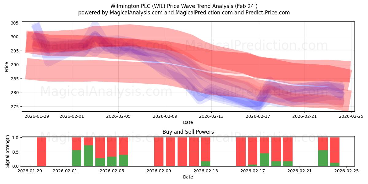  Wilmington PLC (WIL) Support and Resistance area (23 Feb) 