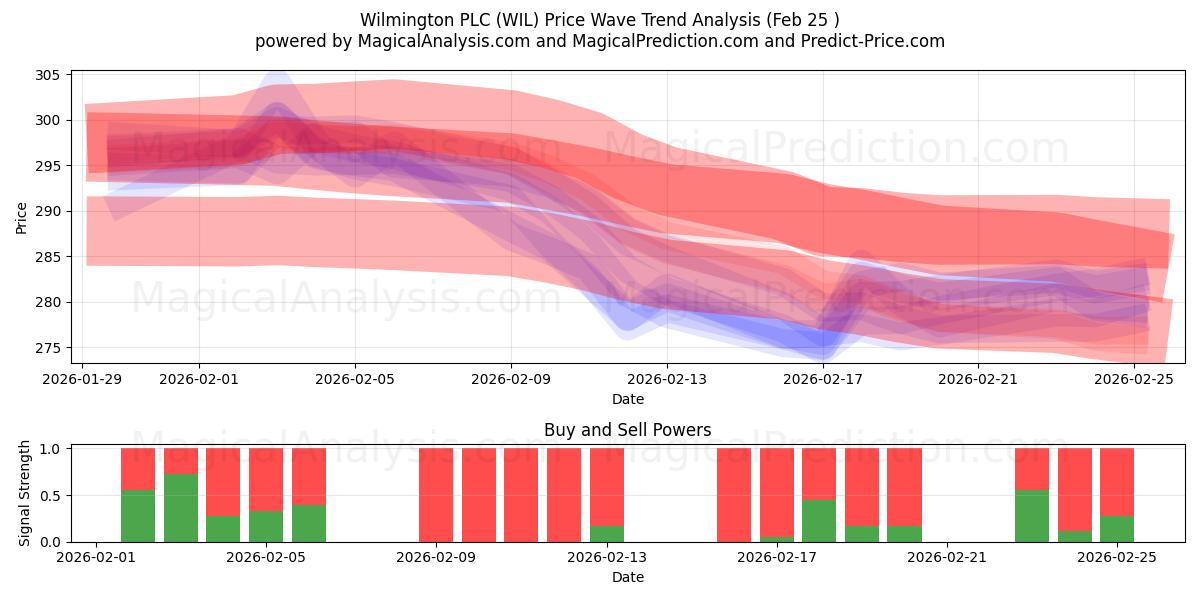  Wilmington PLC (WIL) Support and Resistance area (24 Feb) 